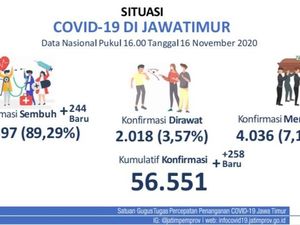 Update COVID-19: 258 Kasus Baru, Sembuh 244