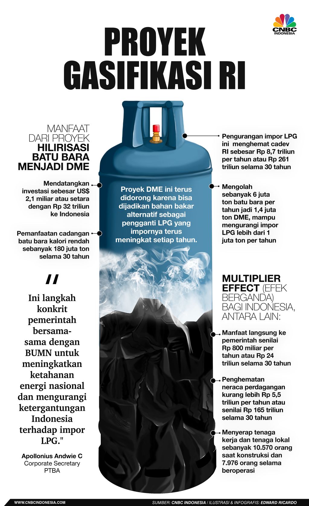 INFOGRAFIS, Proyek Gasifikasi RI INFOGRAFIS, Proyek Gasifikasi RI