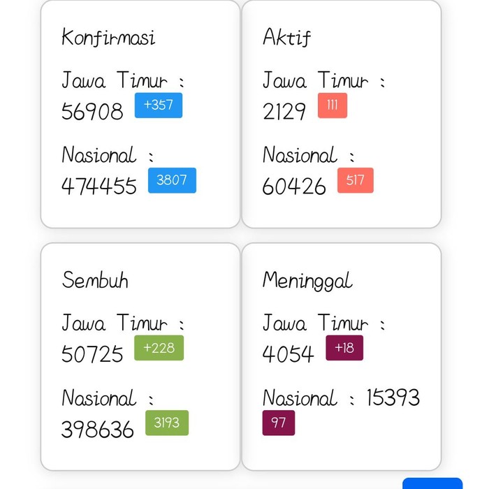 Kasus positif COVID-19 di Jawa Timur bertambah 357 sehingga totalnya menjadi 56.908 kasus. Yang masih menjalani perawatan tinggal 2.129 pasien.