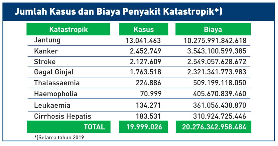 Data biaya penyakit Katastropik Data biaya penyakit Katastropik