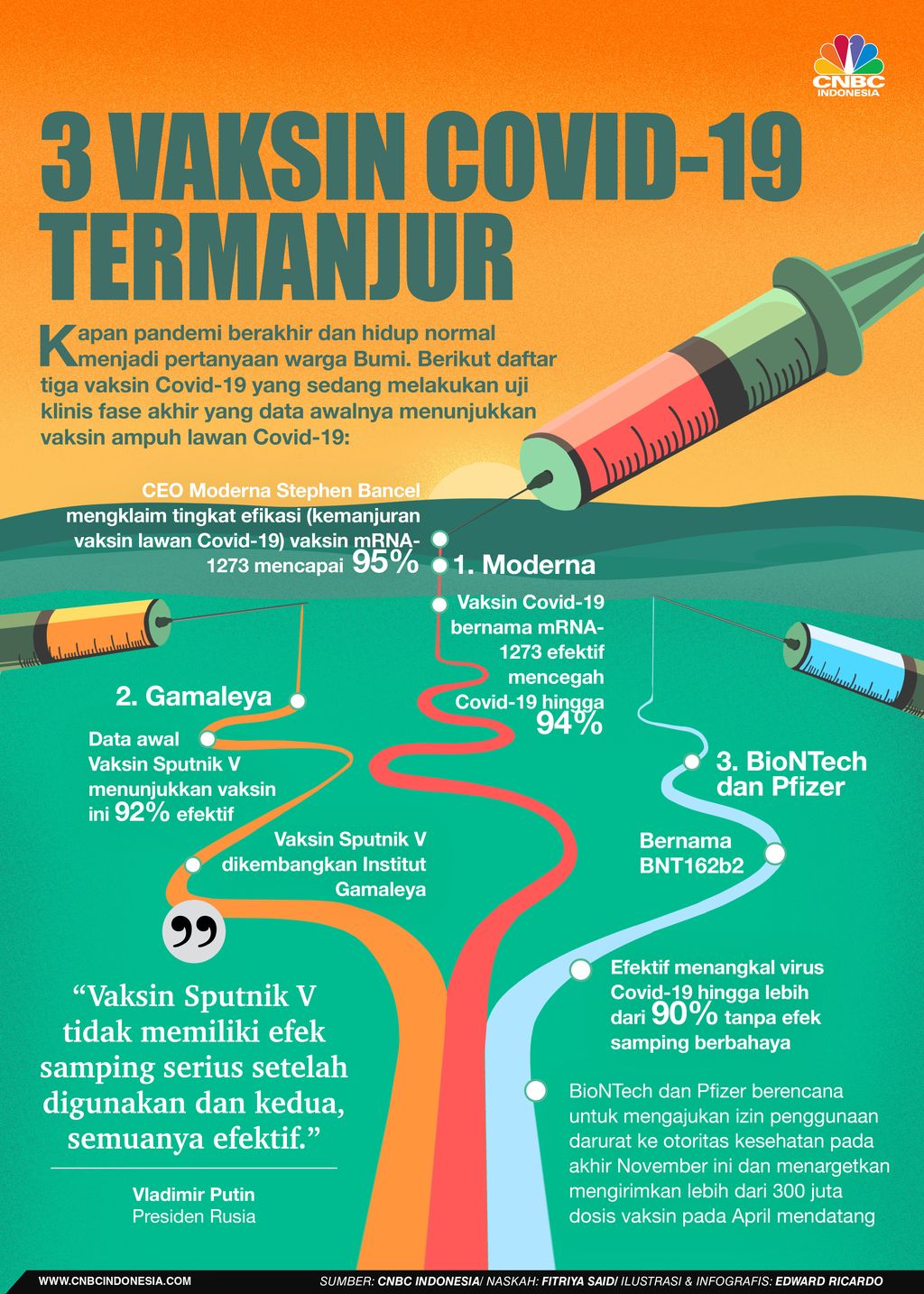 INFOGRAFIS, Ini Dia 3 Vaksin Covid-19 Termanjur