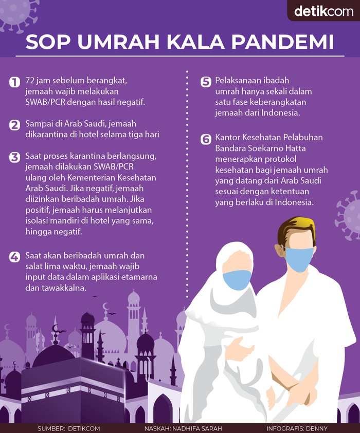 SOP yang Wajib Dipatuhi Jemaah Umrah Selama Pandemi