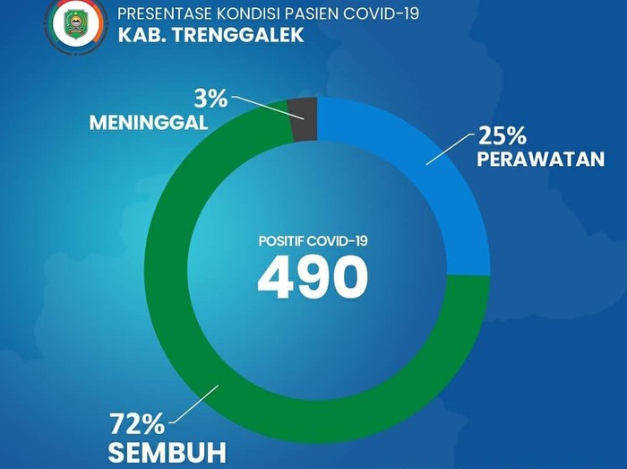 Kasus COVID-19 di Trenggalek melonjak signifikan dalam satu bulan terkahir. Data dalam satu hari terakhir, terjadi penambahan 41 kasus.