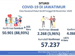 Lumajang Zona Merah, Sumbang Penambahan Kasus Terbanyak di Jatim