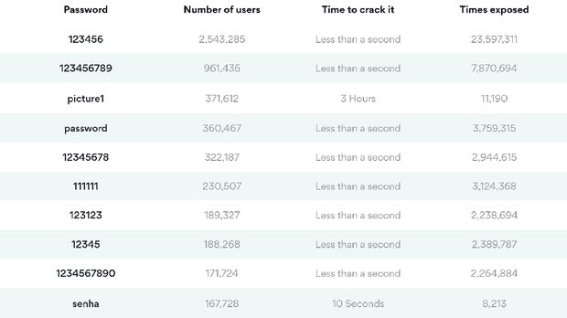 Password paling banyak digunakan 2020