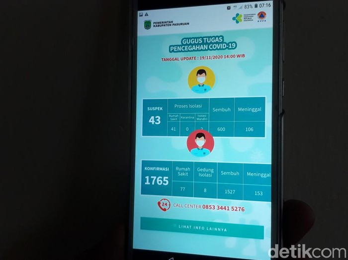 Total warga Pasuruan Raya yang positif COVID-19 mencapai 2.572. Di mana 2.210 di antaranya sudah dinyatakan sembuh.