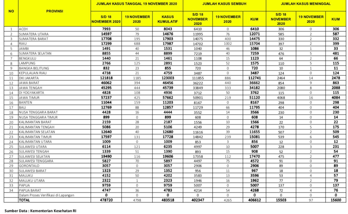 Data Covid-19 19 November 2020