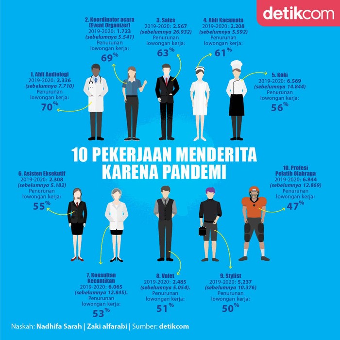 Infografis 10 pekerjaan yang menderita karena pandemi Infografis 10 pekerjaan yang menderita karena pandemi