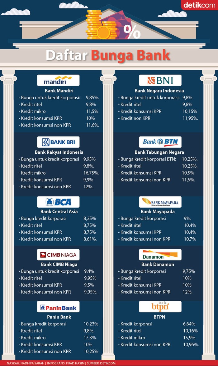 Infografis bunga kredit bank masih selangit Meski Bank Indonesia sudah memangkas bunga acuan, namun bunga kredit bank masih selangit