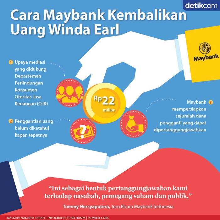 Infografis cara Maybank kembalian duit Winda Earl Rp 22 miliar Infografis cara Maybank kembalian duit Winda Earl Rp 22 miliar