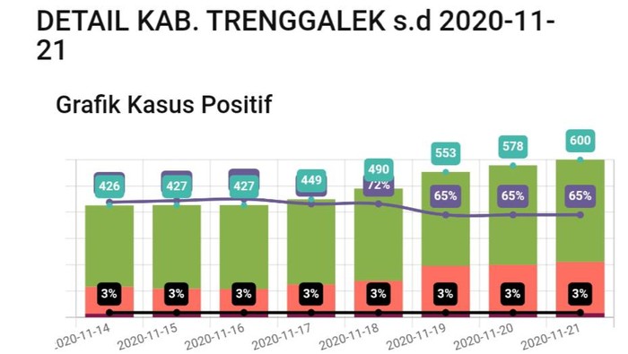 Pemkab Trenggalek menutup sementara sekolah tatap muka di semua jenjang. Itu dilakukan karena ada lonjakan kasus COVID-19.
