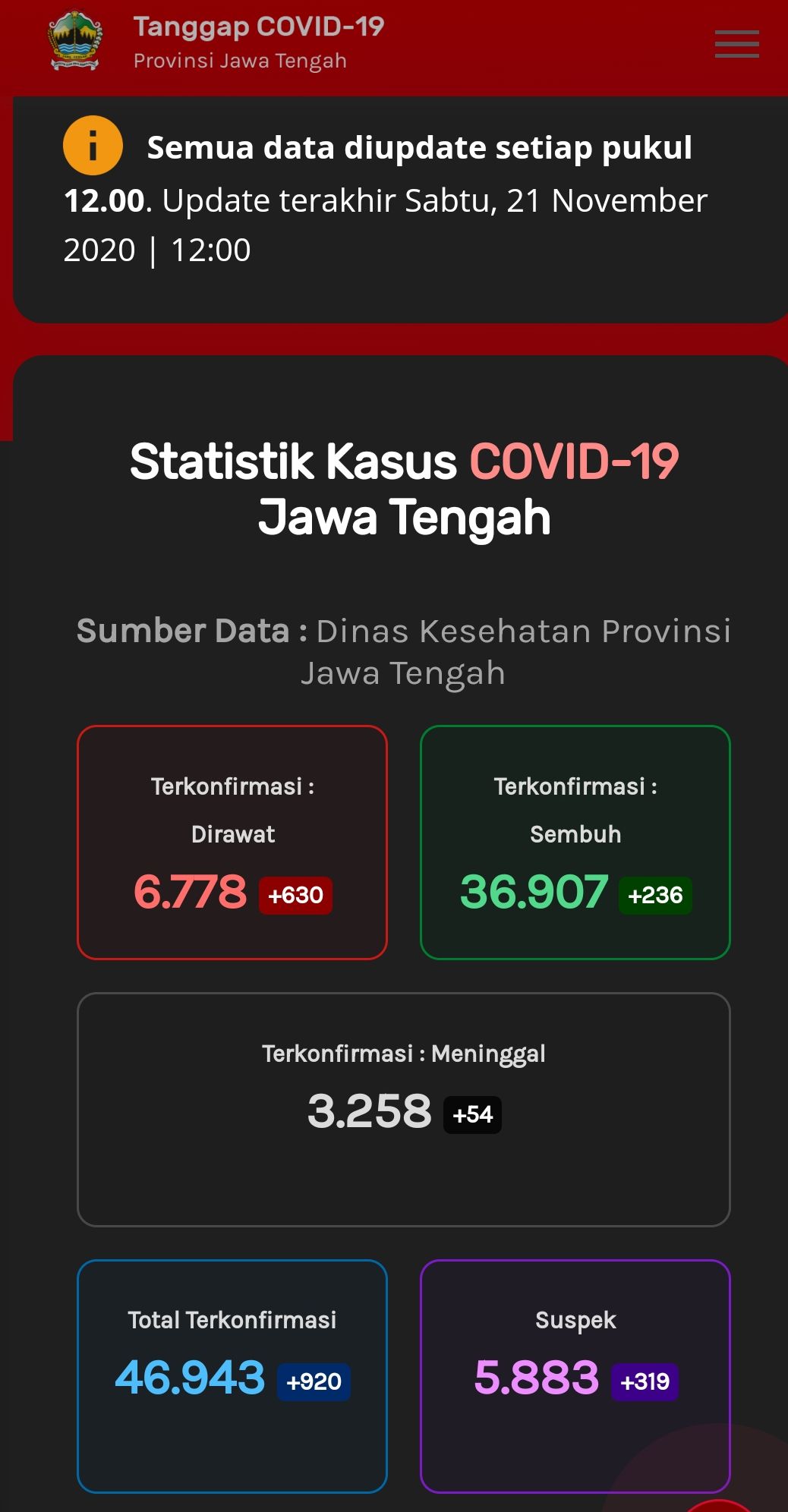 Update Corona di Jateng 21 November 2020.