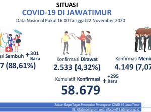 Update COVID-19 di Jatim: 295 Kasus Baru, Sembuh 301