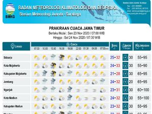 Surabaya hingga Banyuwangi Diprediksi Diguyur Hujan Hari Ini
