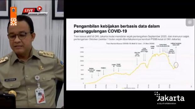 Anies memaparkan grafik Corona di DKI Jakarta