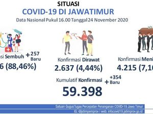 Update COVID-19 Jatim: 354 Kasus Baru, Sembuh 257