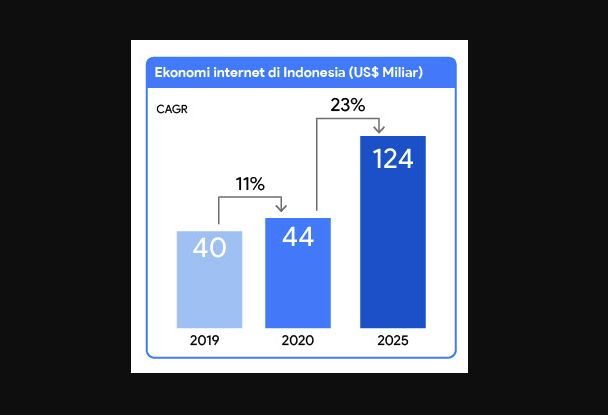 Ekonomi internet Indonesia