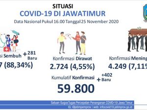 Kasus Baru COVID-19 di Jatim Tambah 402, Sembuh 281