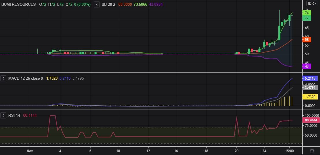 Mau Tahu Puncak Saham Bumi Cermati Analisis Teknikal Ini