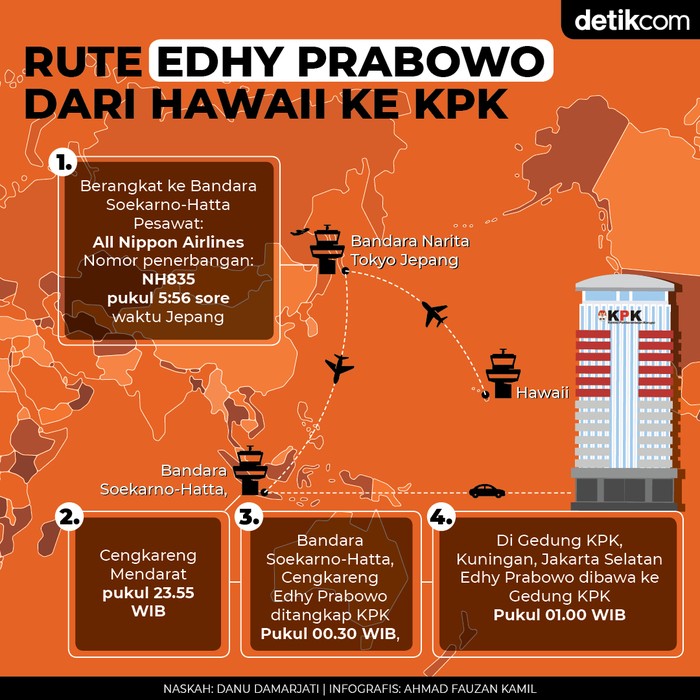Rute Edhy Prabowo dari Hawaii ke KPK (Infografis: Fauzan Kamil/detikcom)