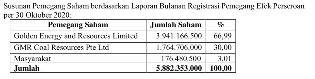 Pemegang saham GEMS per 30 Sept 2020