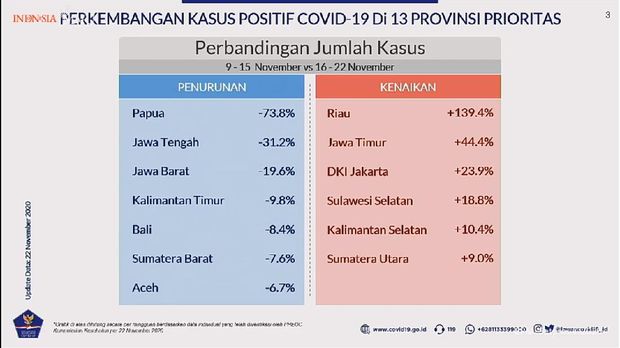Update kasus Corona di 13 provinsi prioritas