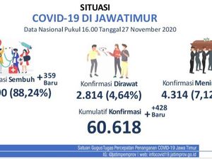 Update COVID-19 Jatim: 428 Kasus Baru, Sembuh 359