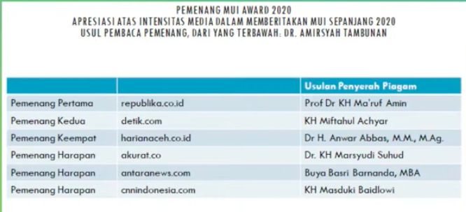 Daftar pemenang penghargaan dari MUI/dok MUI