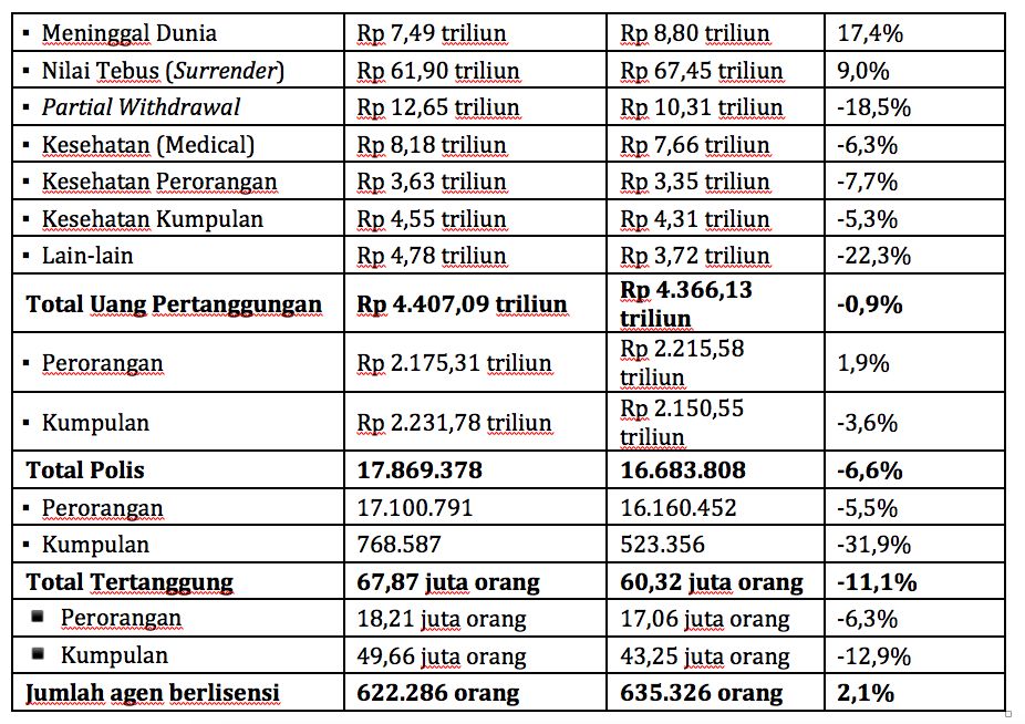 Ringkasan Kinerja Industri Asuransi Jiwa sampai dengan kuartal III-2020. Data: AAJI