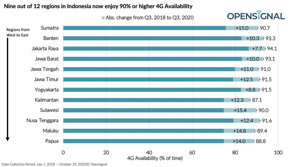 Laporan terbaru Open Signal terkait dampak Palapa Ring terhadap akses internet di pulau-pulau terpencil Indonesia.