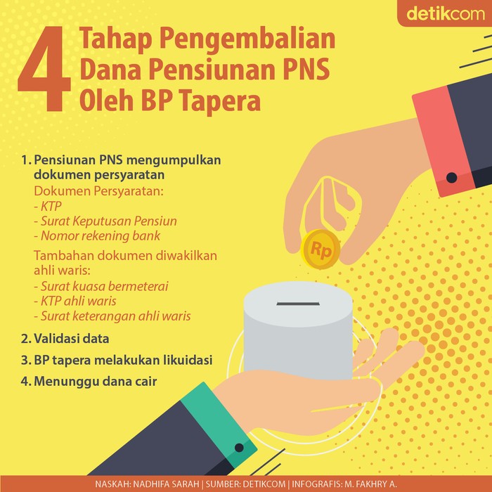 Tahapan Pengembalian Dana Taperum Tahapan Pengembalian Dana Taperum