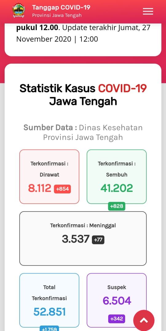 Update Corona di Jateng 27 November 2020: Kasus Positif Tambah 925 Jadi 52.851