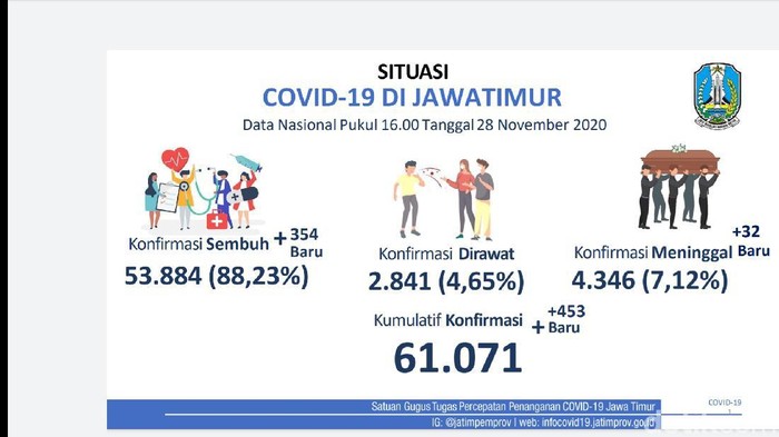 Update Pasien COVID-19 di Jatim Tambah 453, Sembuh Ada 354 Orang