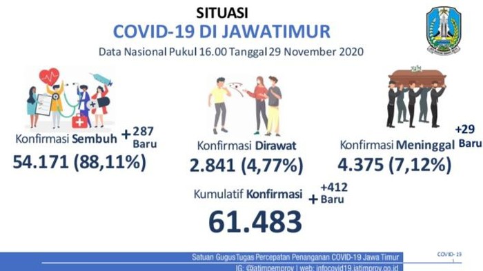 Kasus positif COVID-19 di Jawa Timur bertambah 412 sehingga totalnya menjadi 61.483 kasus. Sementara jumlah pasien yang sembuh bertambah 287 orang.