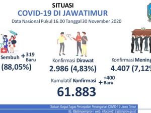 Kasus Baru COVID-19 di Jatim Hari Ini Tambah 400, Sembuh 319