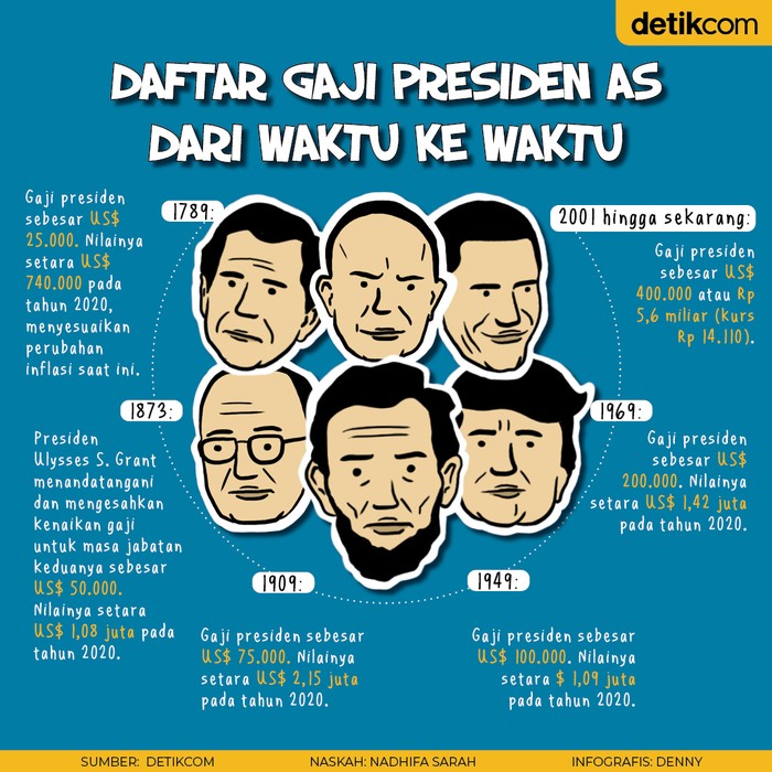 Intip Yuk! Daftar Gaji Presiden AS dari Masa ke Masa