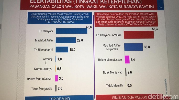 Survei Cyrus Network Eri Cahyadi Armuji Perkasa Dengan Elektabilitas 55 3