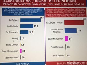 Survei Cyrus Network, Eri Cahyadi-Armuji Perkasa dengan Elektabilitas 55,3%