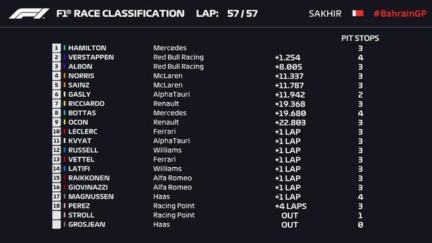 F1 GP Bahrain 2020 Hasil akhir F1 GP Bahrain 2020 di Sirkuit Internasional Bahrain, Minggu 29 November 2020.