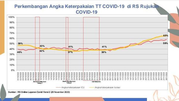 Okupansi RS di Jatim Naik