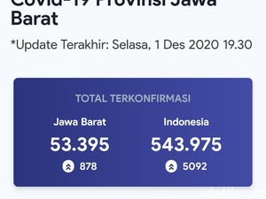 Corona di Jabar Nanjak, Pasien Aktif di Bandung Melebihi Bekasi dan Depok