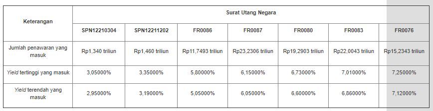 Lelang SBN