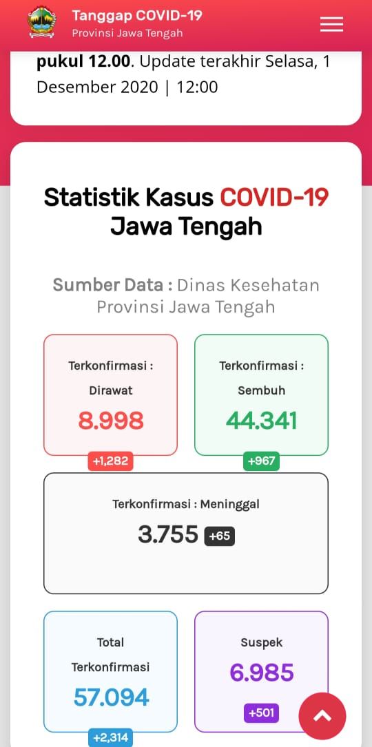 Update Corona di Jateng 1 Desember 2020: 57.094 Positif, 3.755 Meninggal.