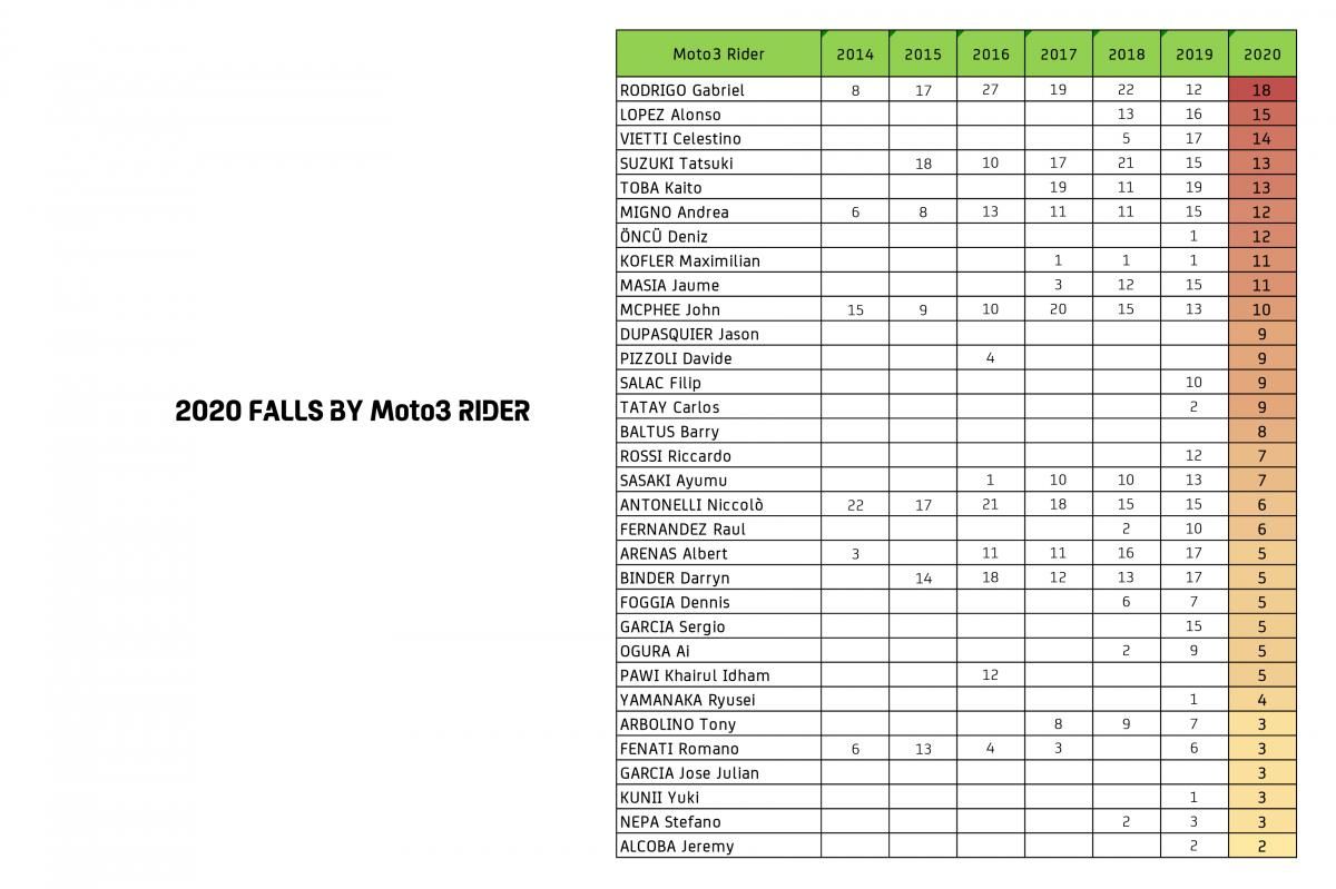 Statistik MotoGP