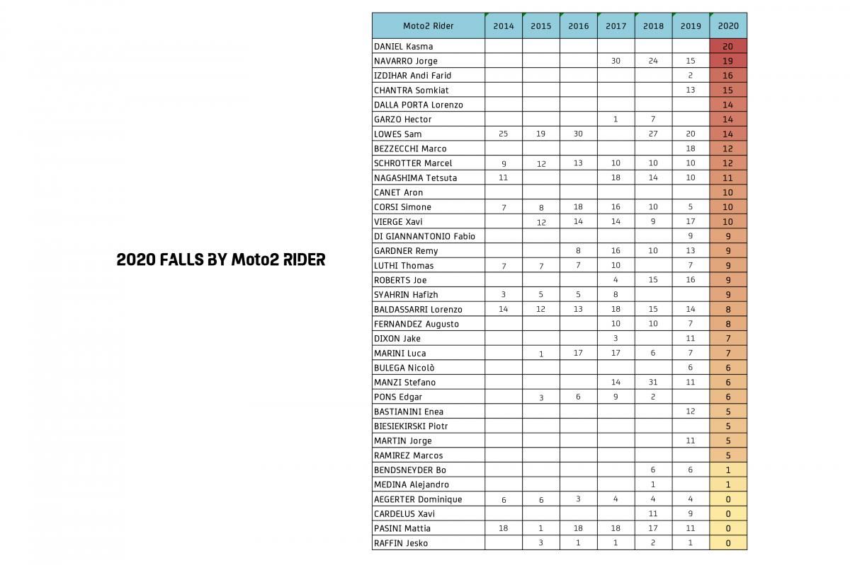 Statistik MotoGP