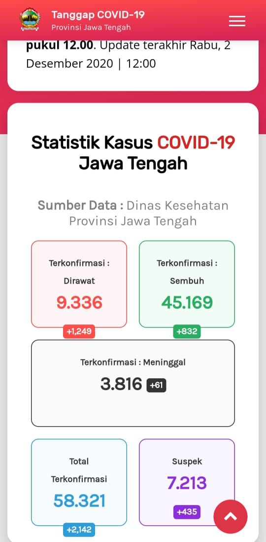 Update Corona di Jateng 2 Desember 2020: Kasus baru tambah 1.227