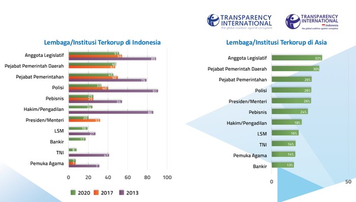 Hasil survei Transparency International Indonesia (Screenshot).