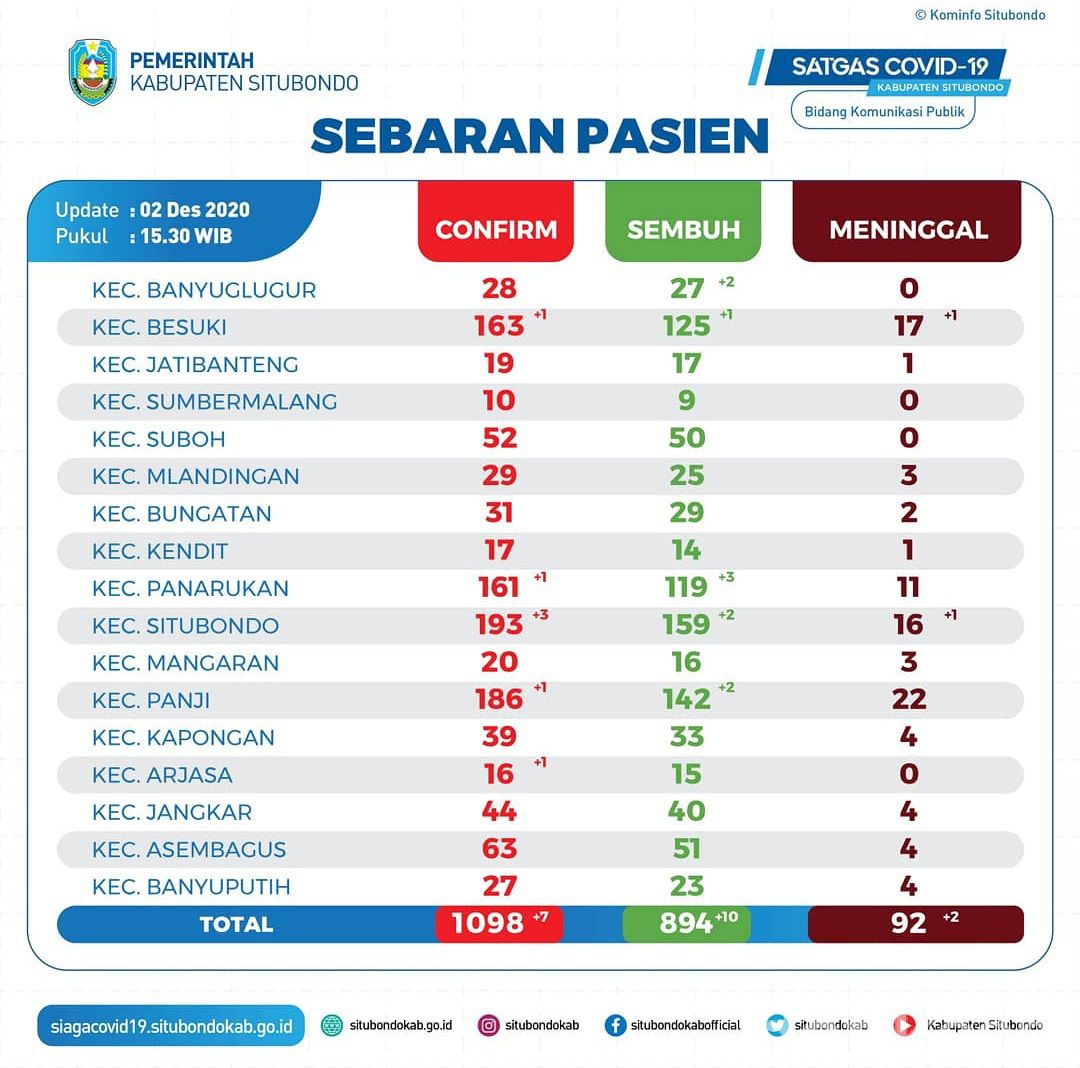 Persebaran covid-19 di Situbondo Kembali Zona Merah