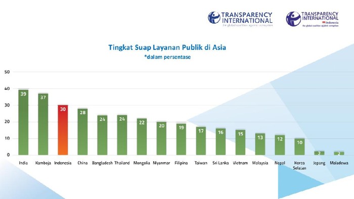 Survei TII soal Suap Layanan Publik Indonesia