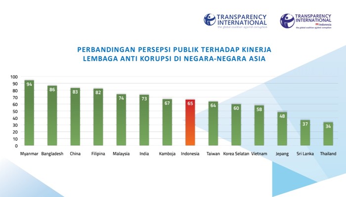 Transparency International Indonesia (TII) memaparkan survei persepsi publik terhadap kinerja lembaga antikorupsi di Indonesia (Screenshot).